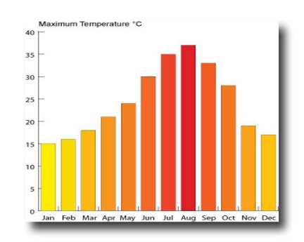 Algarve temperatures